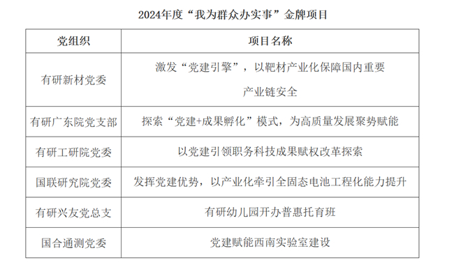 中国有研2024年度“我为群众办实事”项目评审结果暨金牌项目展示（一）